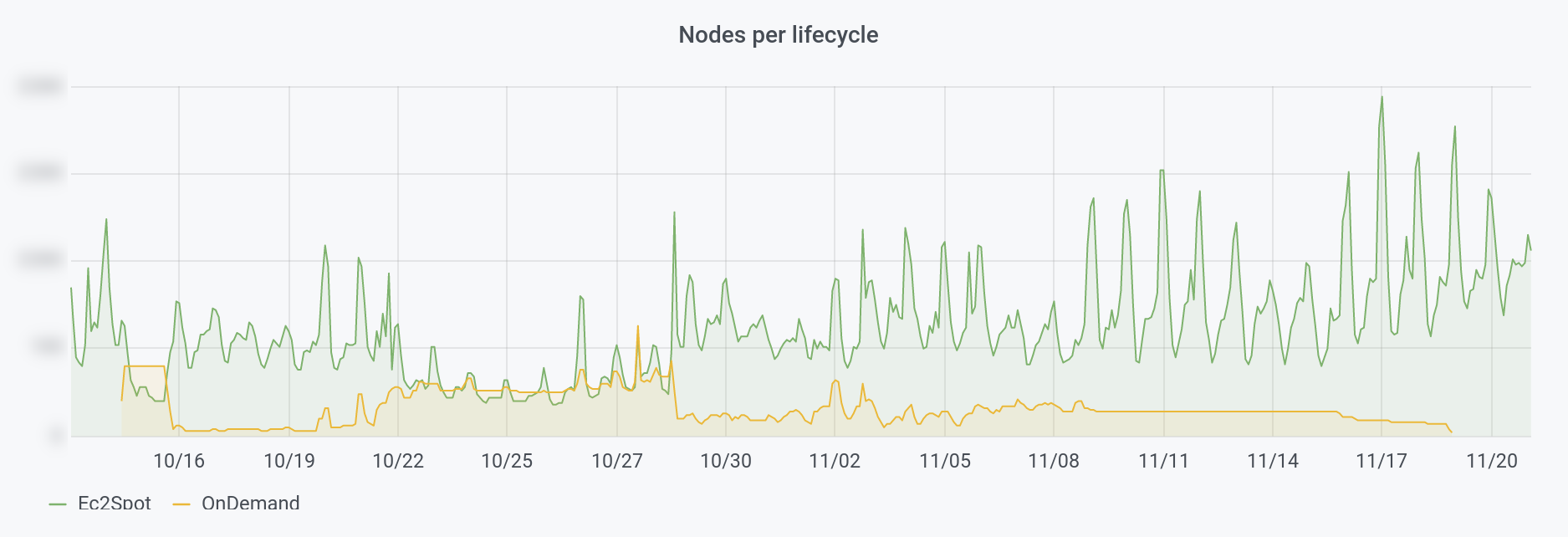 nodes per lifecycle