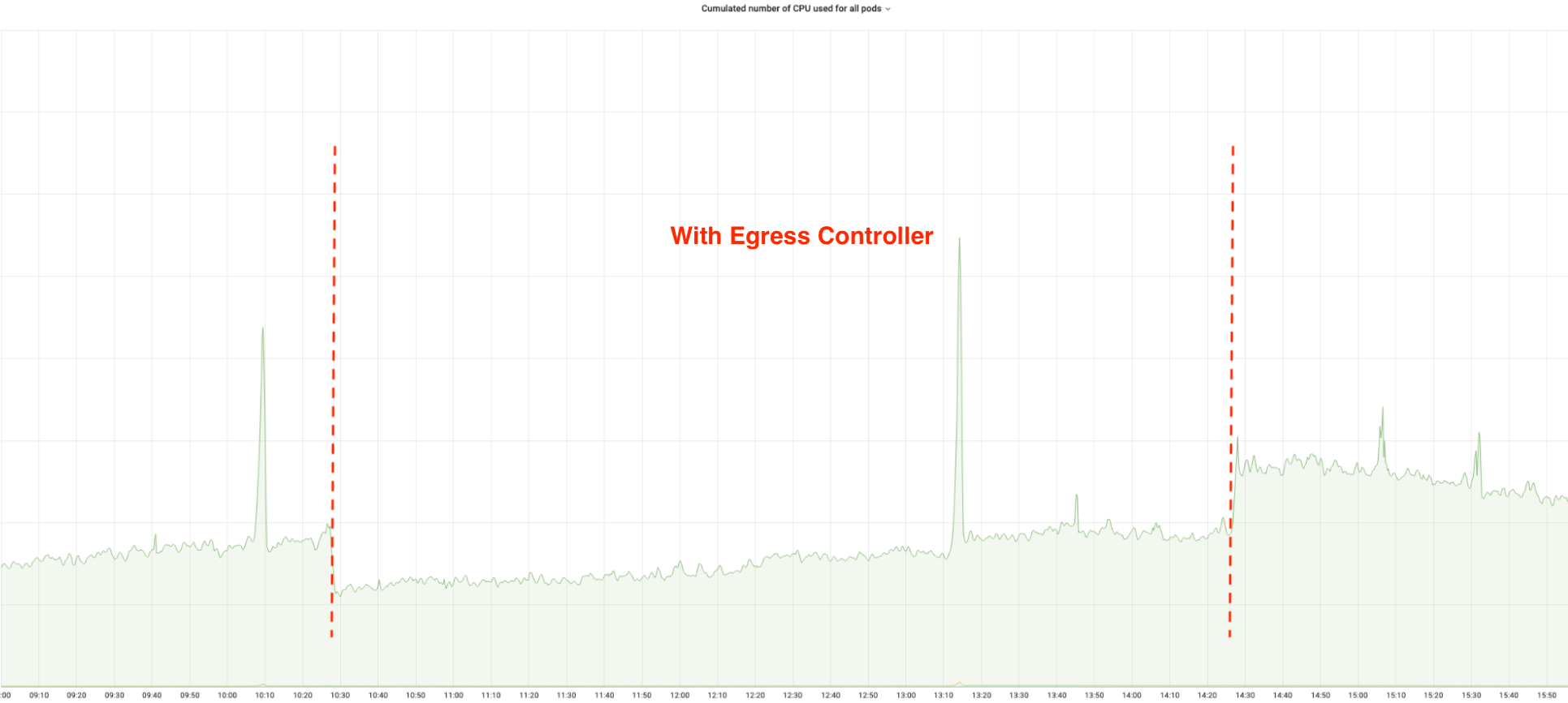 CPU consumption of an app configured to use Egress Controller for DynamoDB requests