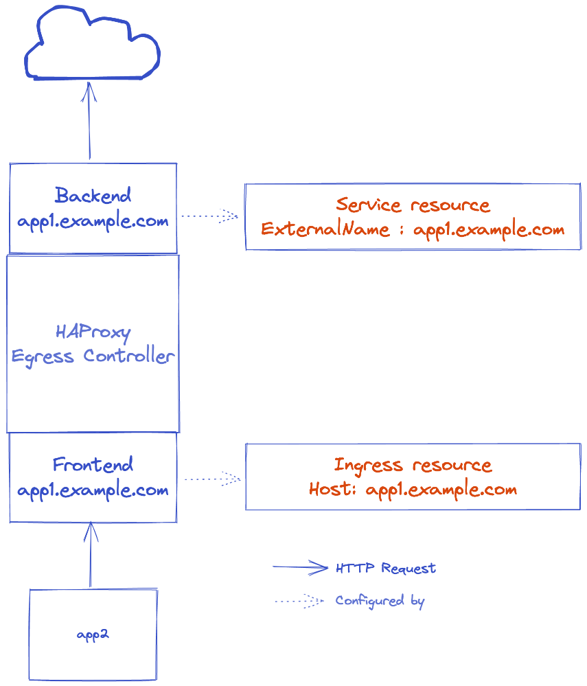 Detailed Configuration Schema