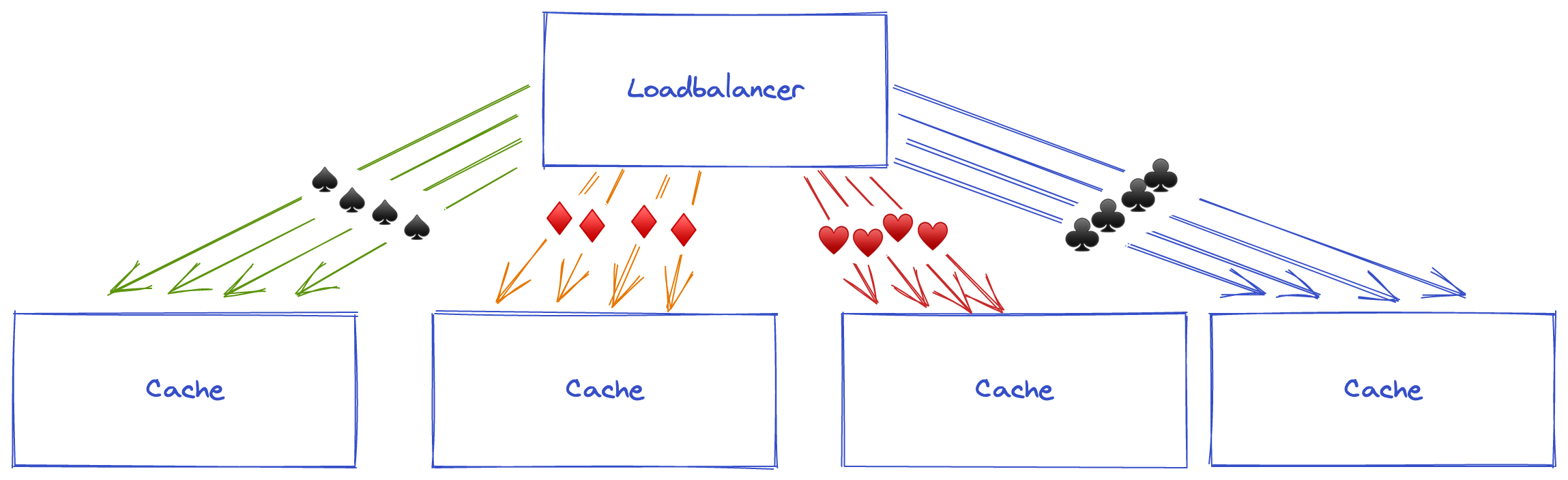 Consistent Hashing is an ideal method for caches