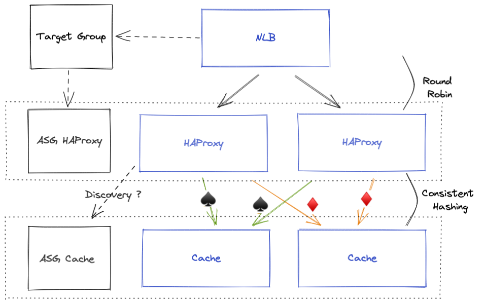 Load Balanced Cache Architecture Schema