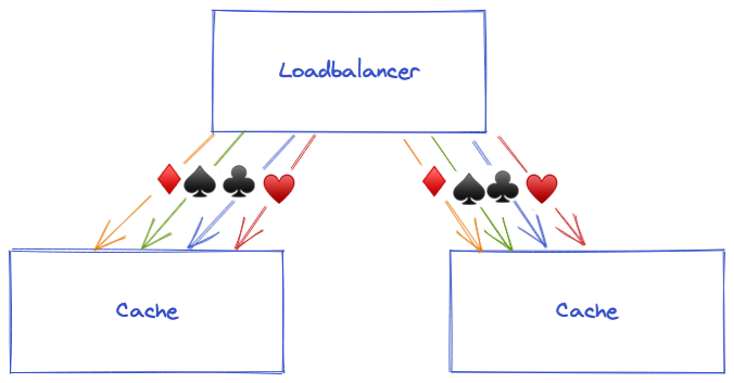 Round robin or Least Outstanding Requests algorithms