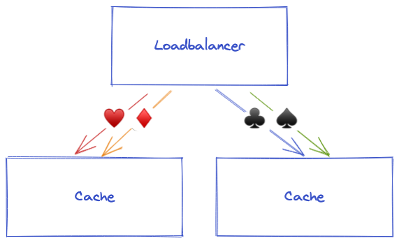 Consistent Hashing algorithm