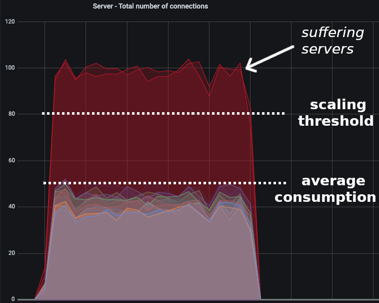 Graph showing few overloaded servers, using classic Consistent Hashing