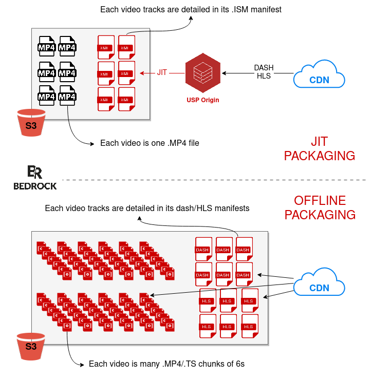 Comparing Just-In-Time Packaging with Offline Packaging