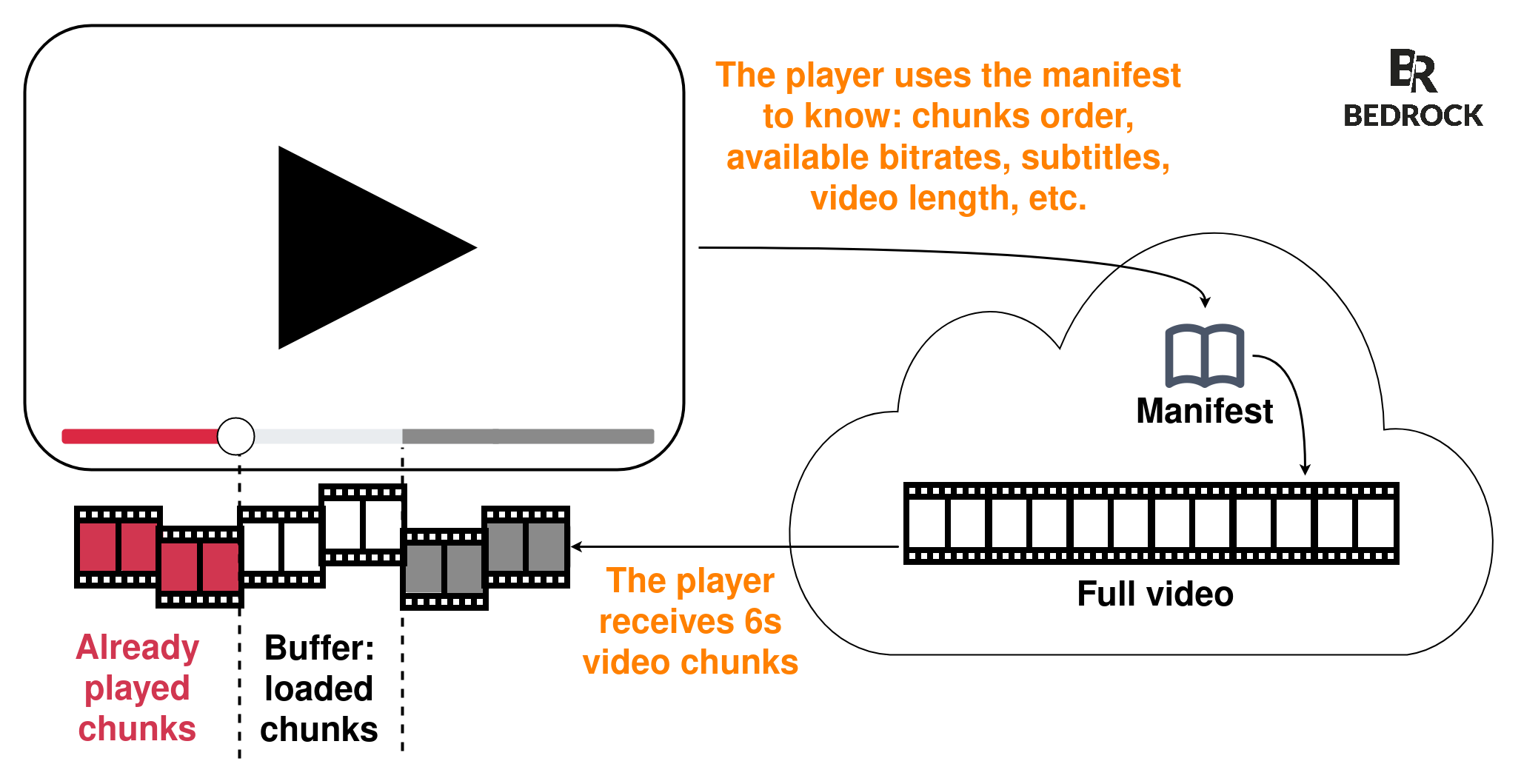 Pictorial explanation of video streaming