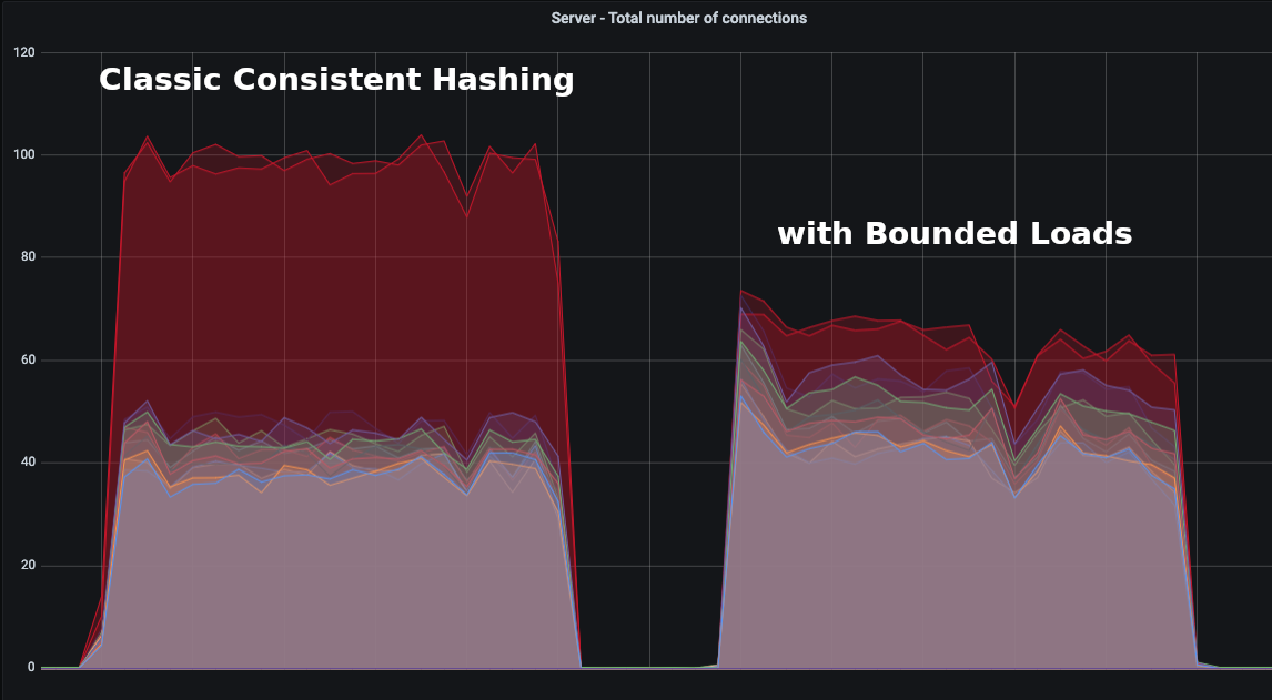 Graph showing the effects of Bounded Loads over Consistent Hashing