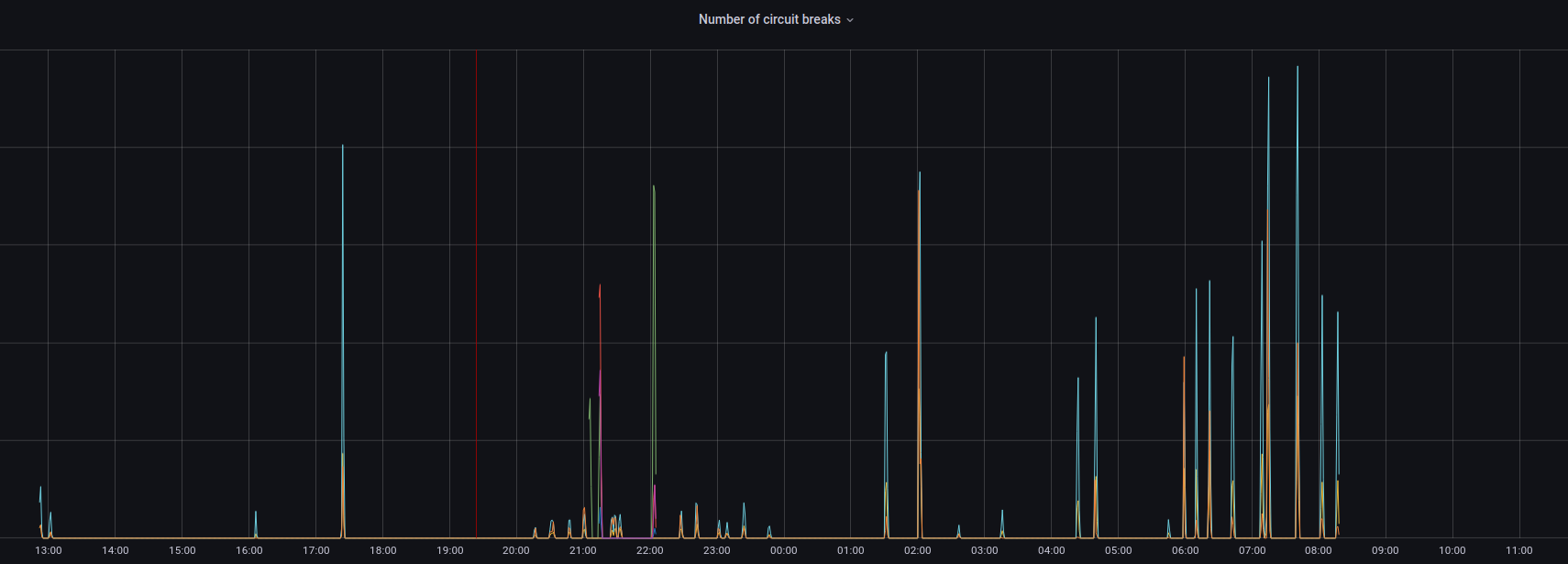 monitoring including less reliable service