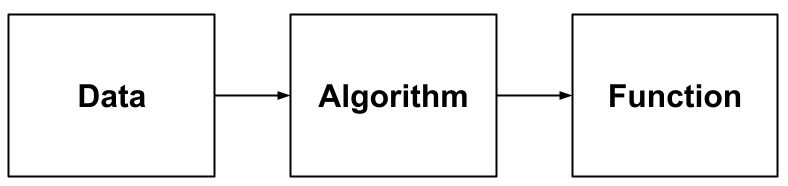 machine learning representation schema