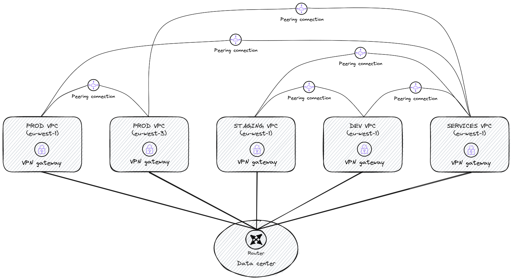 Network architecture without Transit Gateway