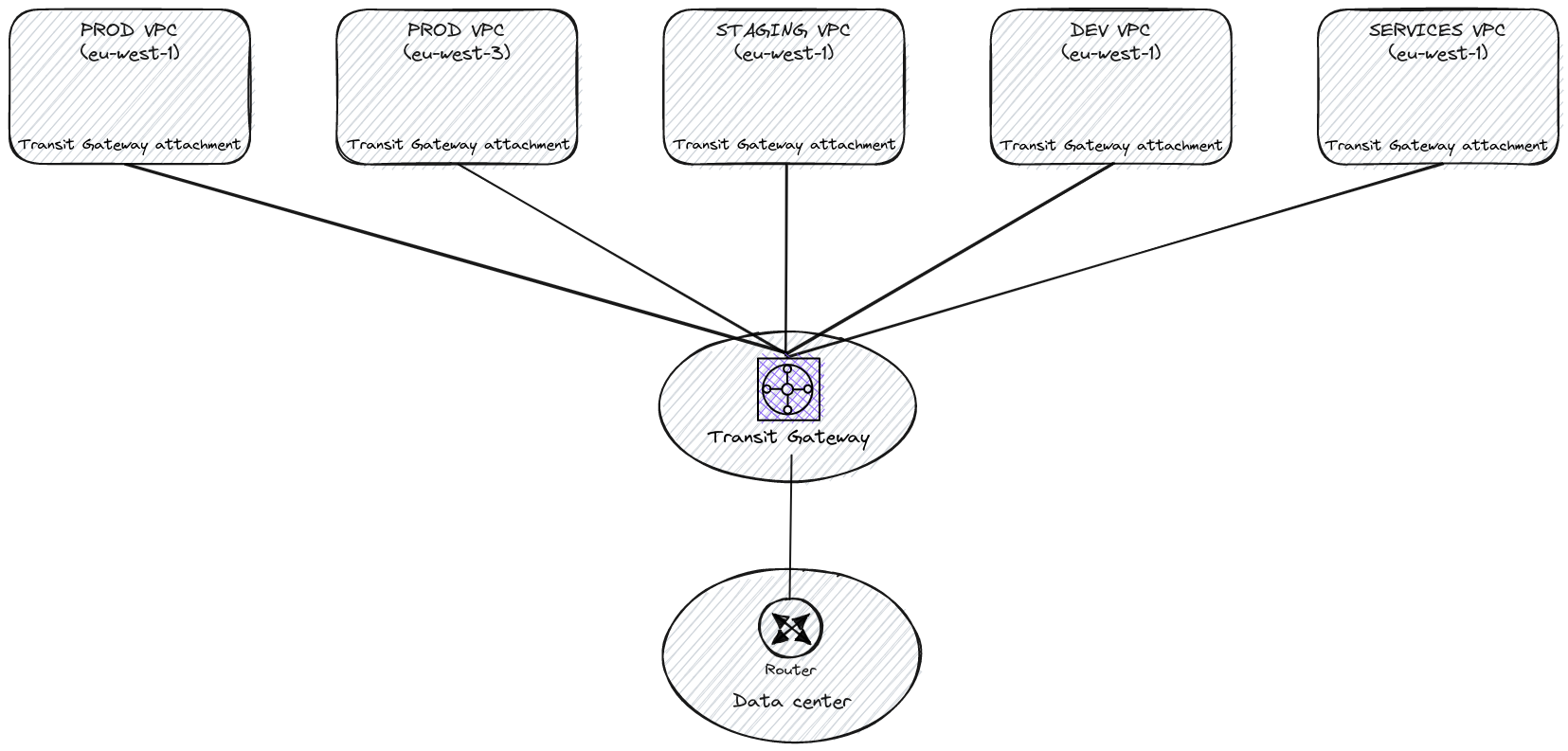 Network architecture with Transit Gateway