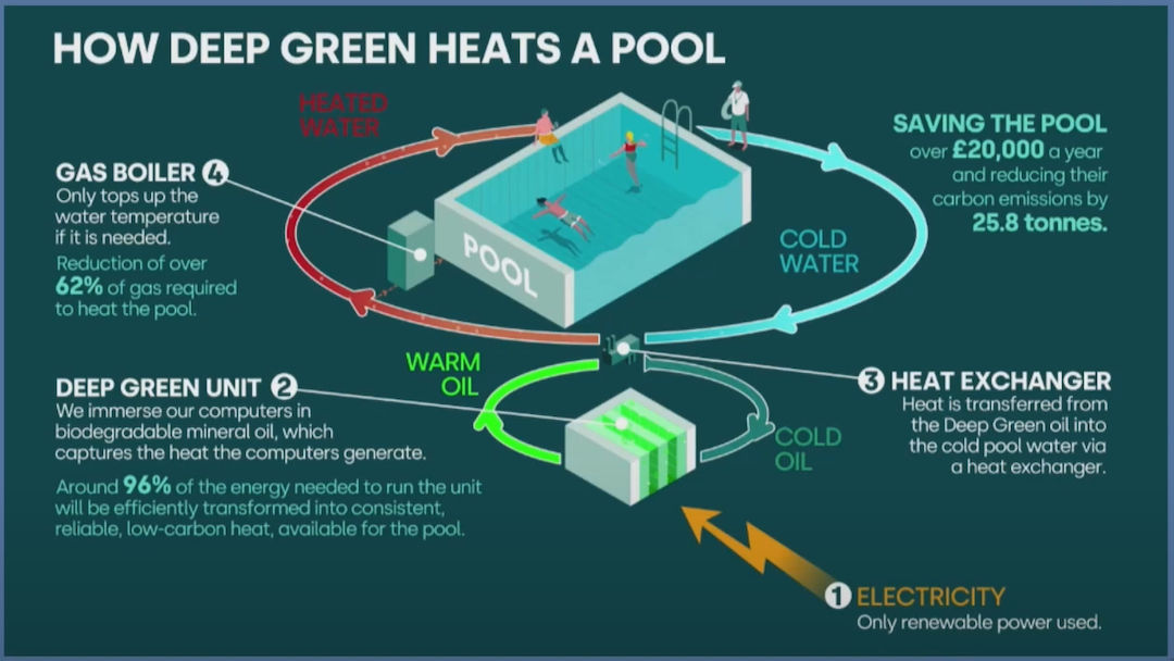 How deep green heats a pool