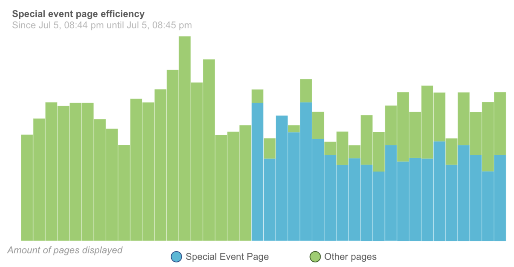 Graph displaying the proportion of Special Event page distributed, with around 70% of pages being the Special Event Page once enabled