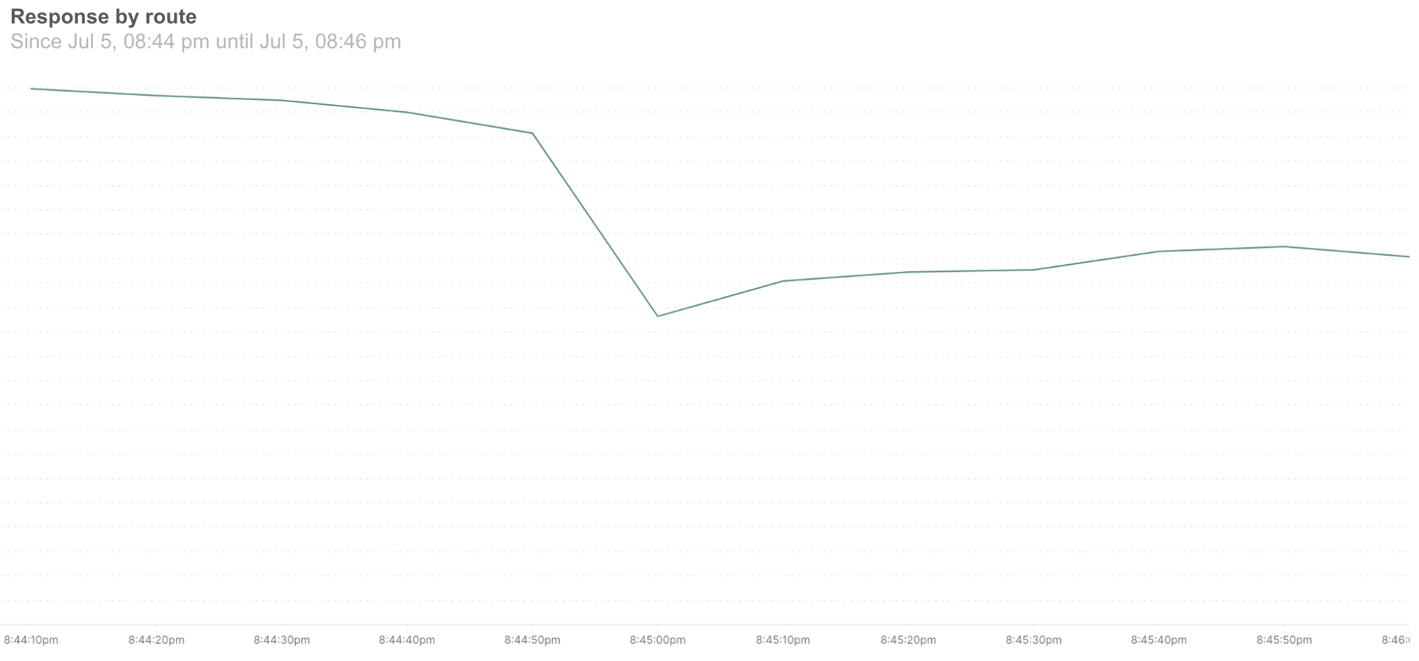 Graph displaying the amount of specific pages response, decreasing by almost 2 times when the Special Event page was displayed