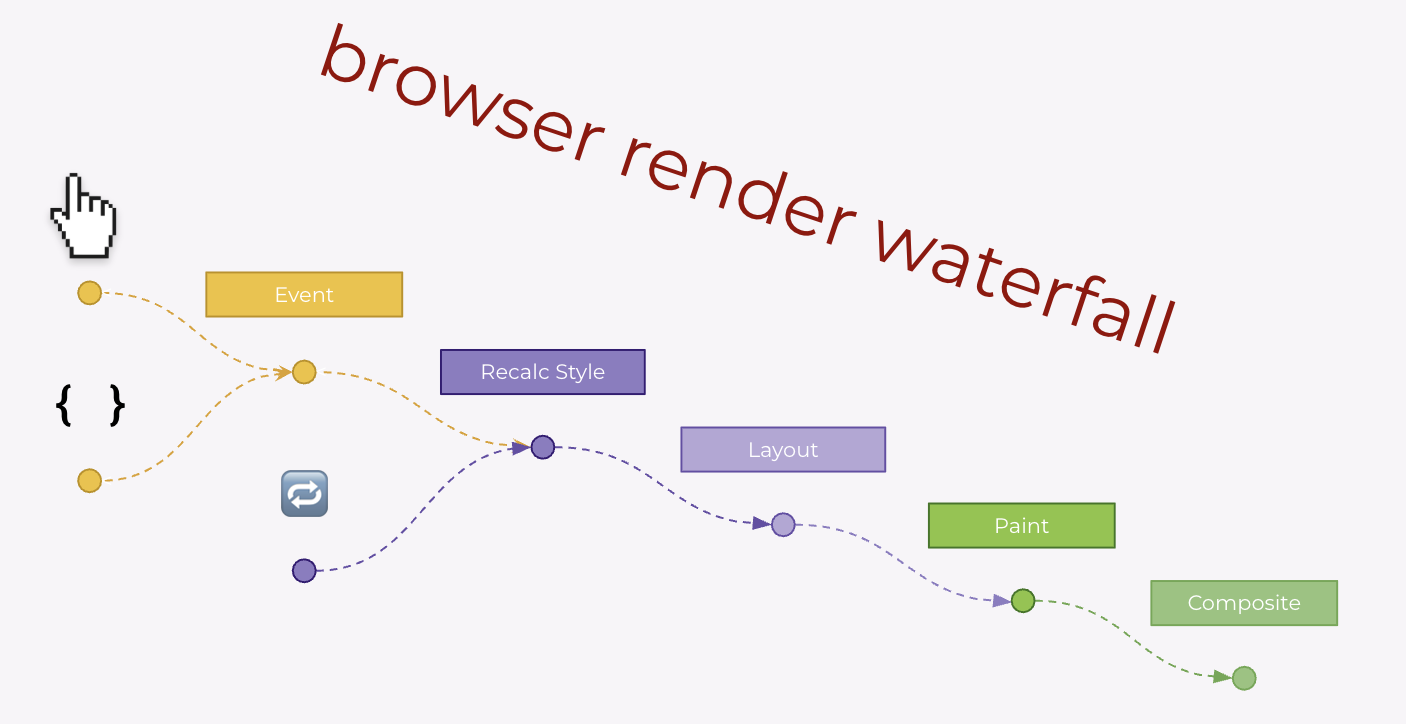 Browser render waterfall
