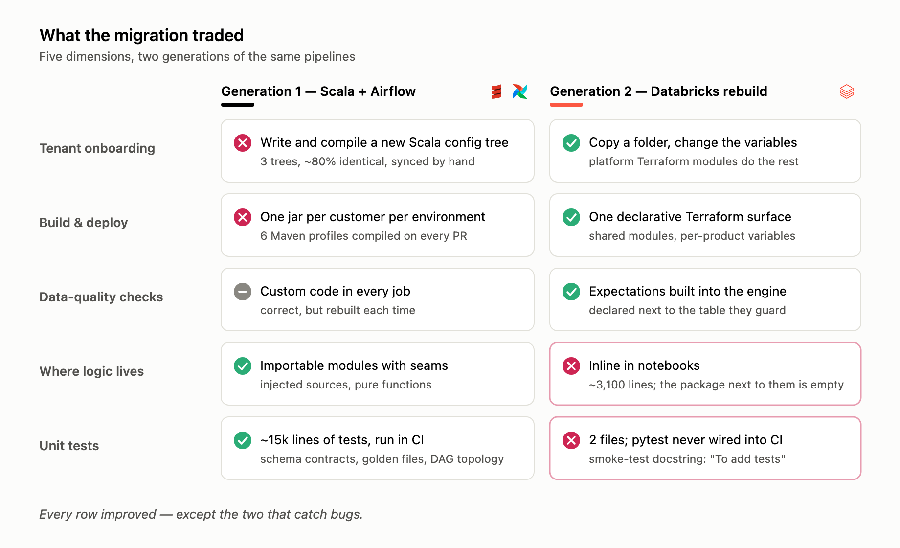 Five-dimension comparison of generation one and generation two: tenant onboarding, build and deploy, and data-quality checks improve with the rebuild, while the location of the logic and the unit tests are lost