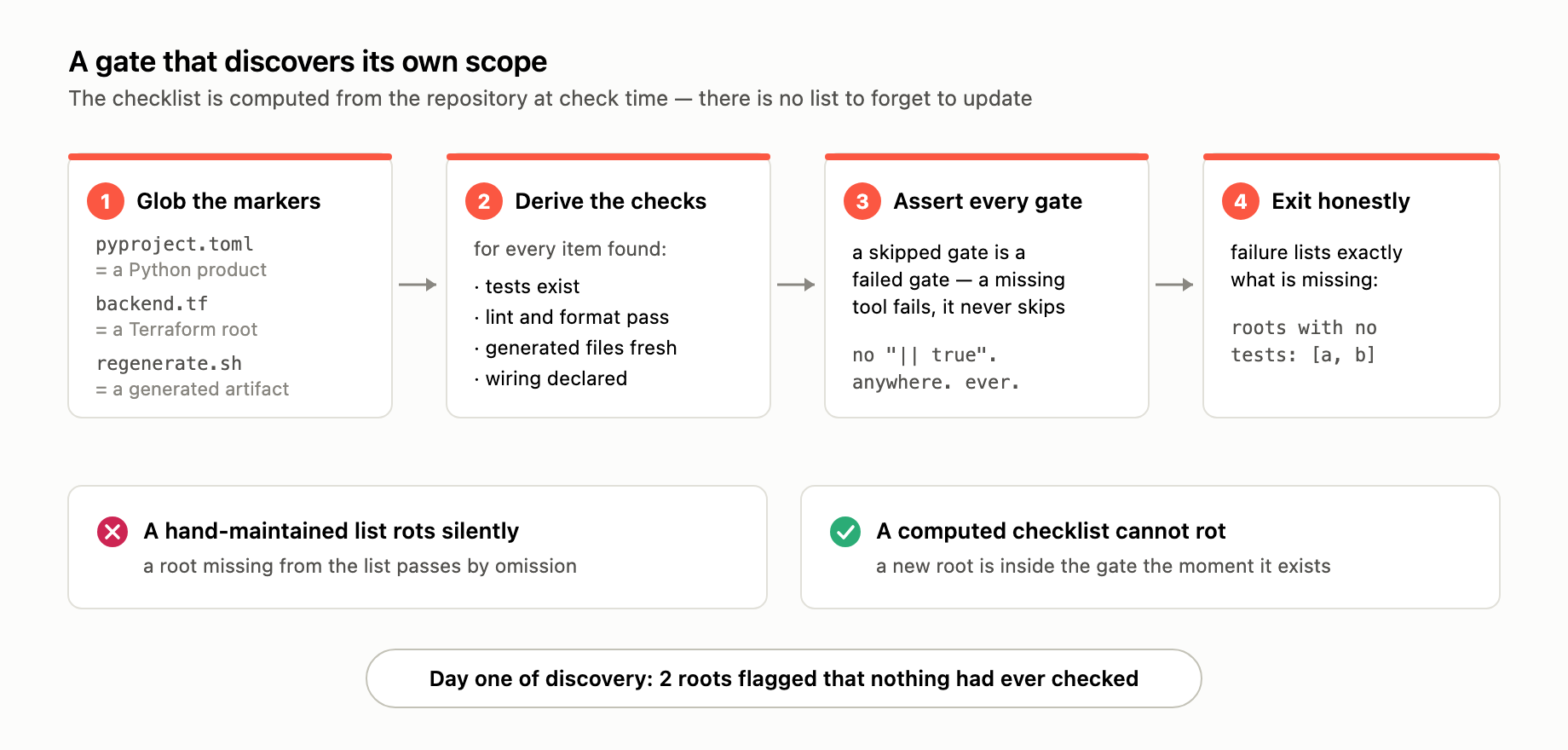 Four-step flow of a discovery gate: glob the repository for structural markers, derive the checklist per discovered item, assert every gate treating a skipped check as a failure, and exit listing exactly what is missing