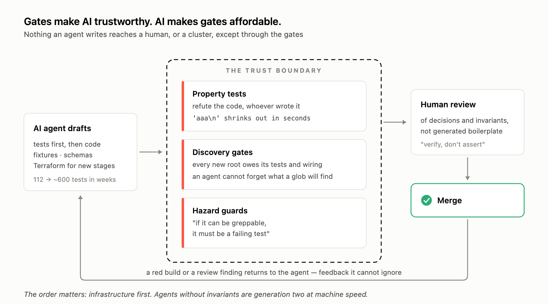 The development loop: an AI agent drafts tests and infrastructure, the output passes through a trust boundary of property tests, discovery gates and hazard guards, a human reviews the invariants, the change merges, and red builds feed back to the agent