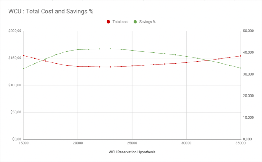 Maximizing savings percentages (graph)