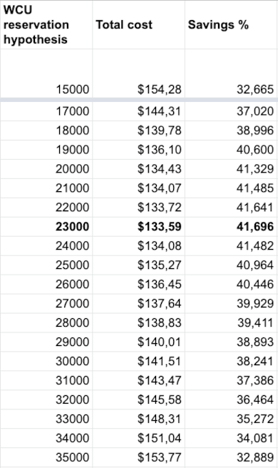 Maximizing savings percentages (table)