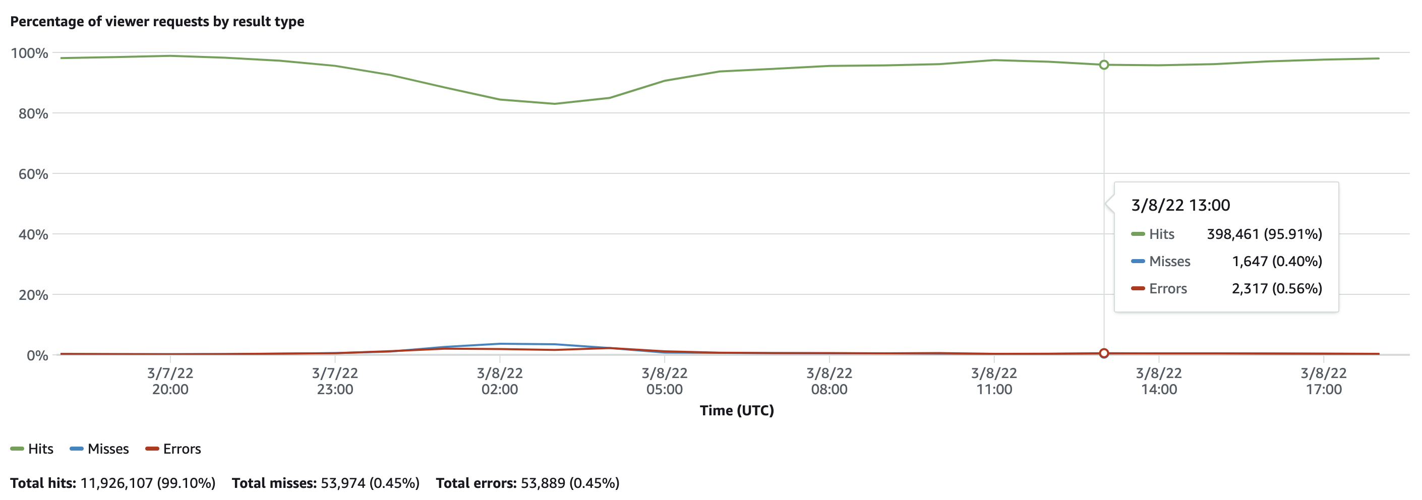 cache hit ratio graph showing that we have 99.10% of cache hit rate for our main website