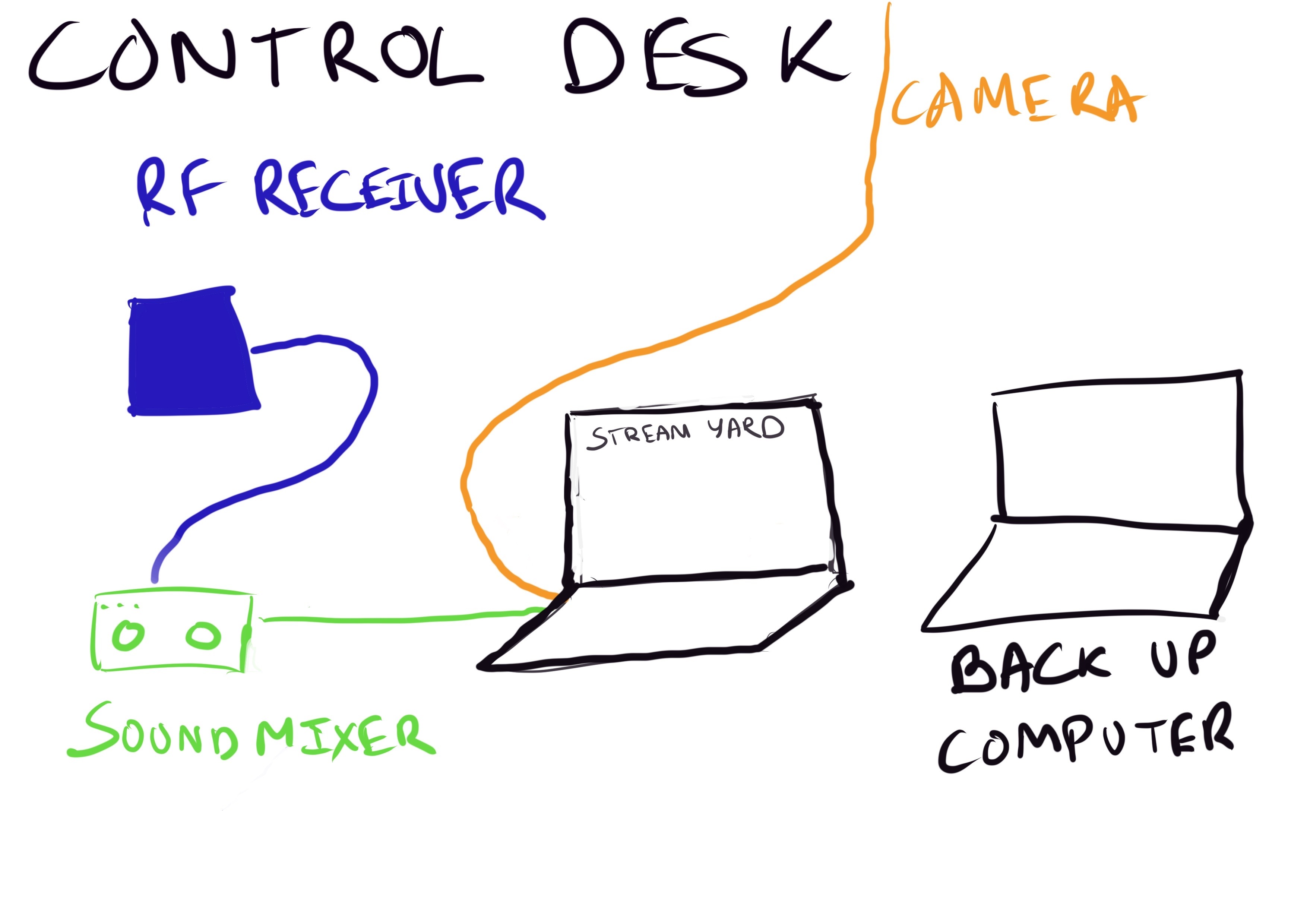Control desk setup
