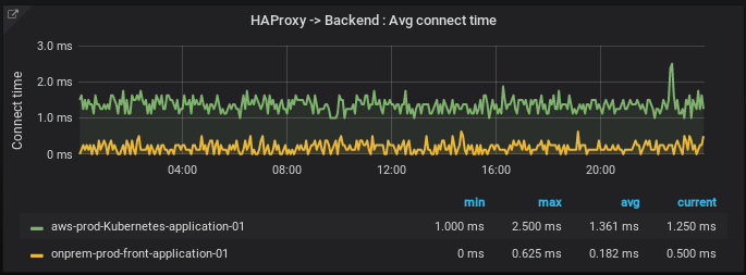 Average connect times from HAProxy to backends