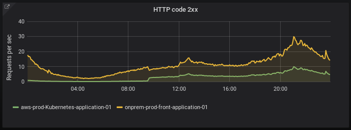 HTTP codes 2xx