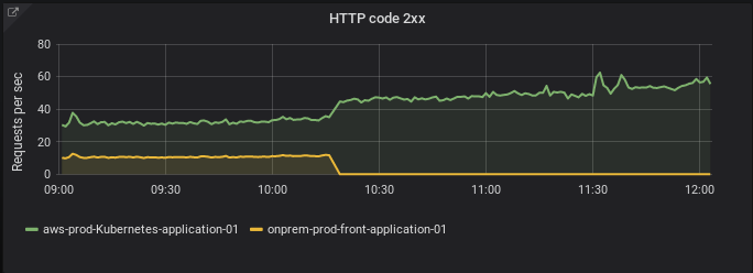 HTTP codes 2xx with 100% traffic sent to AWS