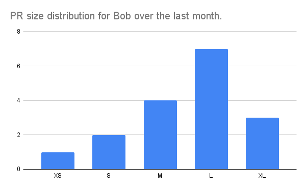 PR size distribution for Bob over the last month.