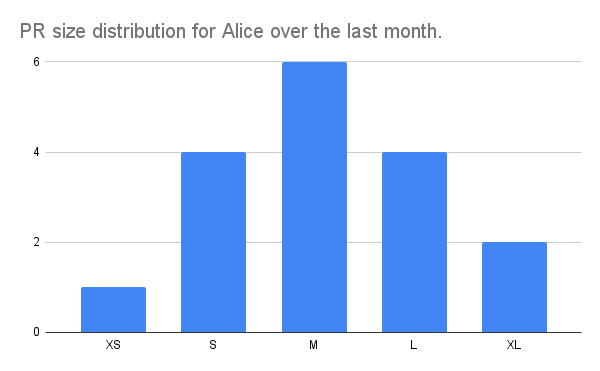 PR size distribution for Alice over the last month.